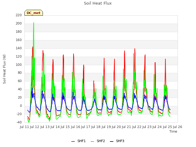 plot of Soil Heat Flux