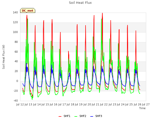 plot of Soil Heat Flux