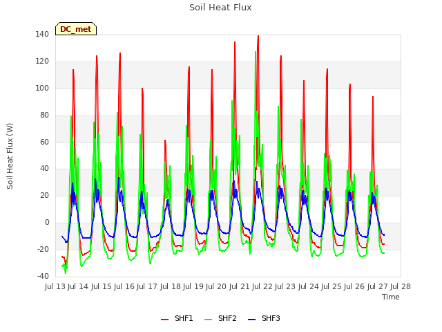 plot of Soil Heat Flux