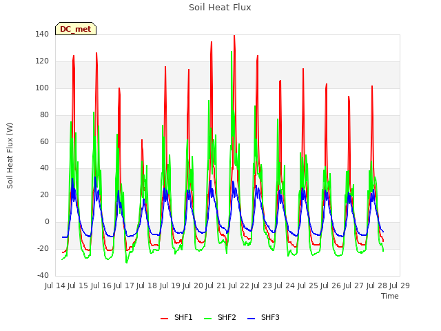 plot of Soil Heat Flux