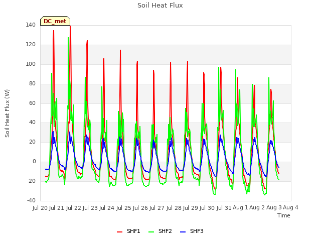 plot of Soil Heat Flux