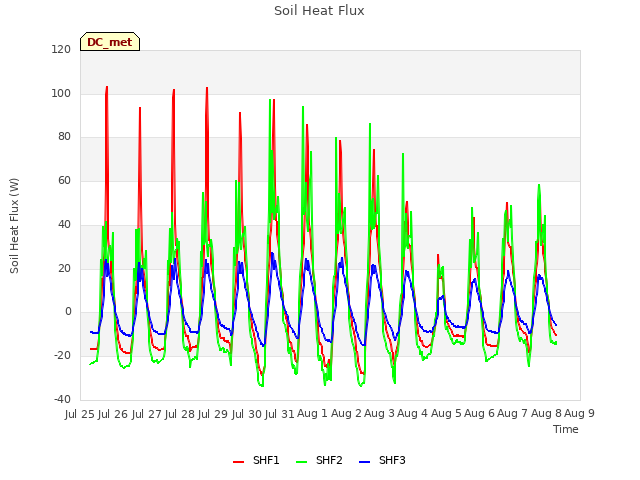 plot of Soil Heat Flux