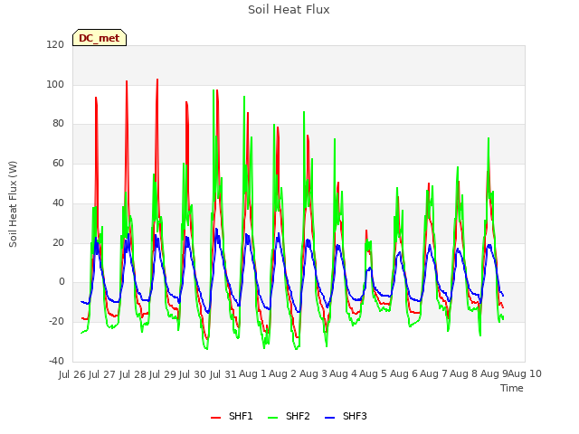 plot of Soil Heat Flux