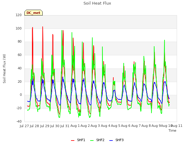 plot of Soil Heat Flux