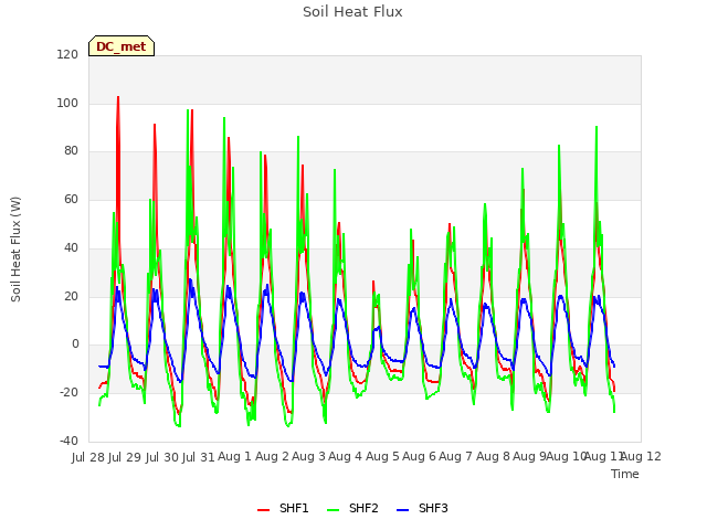 plot of Soil Heat Flux