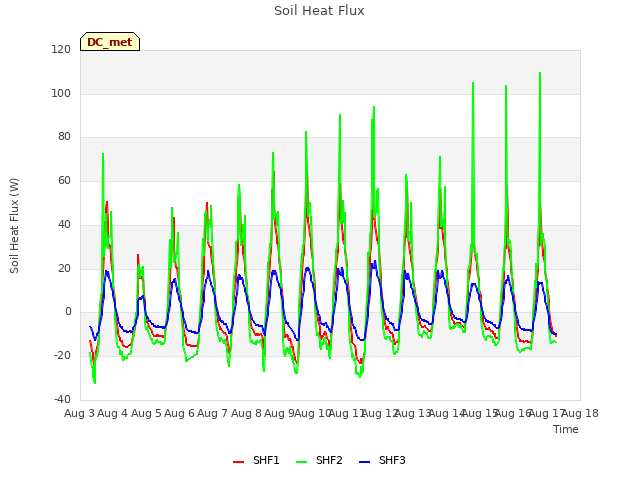 plot of Soil Heat Flux