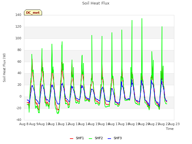 plot of Soil Heat Flux