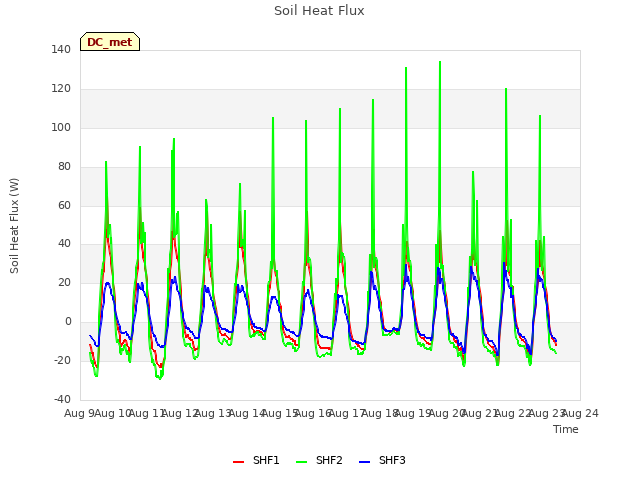 plot of Soil Heat Flux