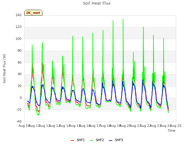 plot of Soil Heat Flux