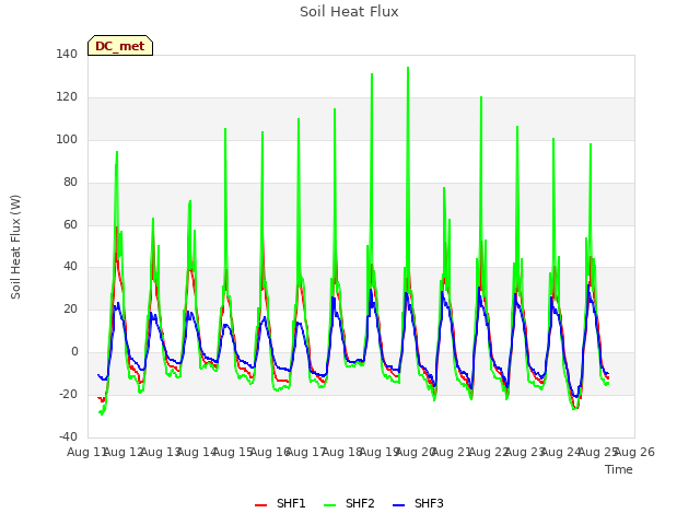 plot of Soil Heat Flux