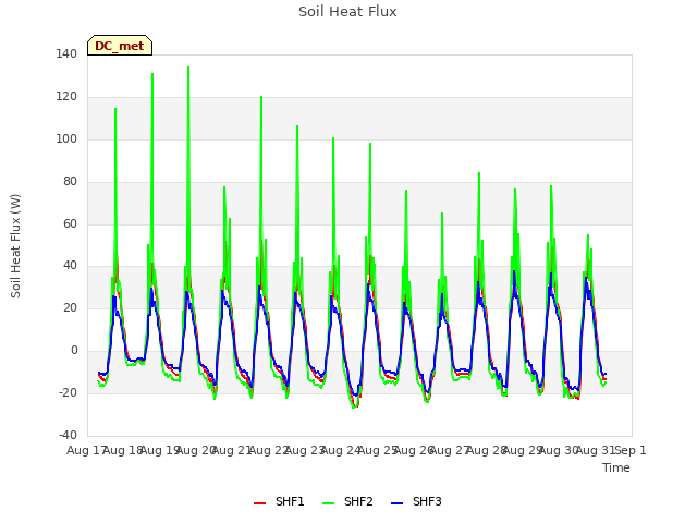 plot of Soil Heat Flux