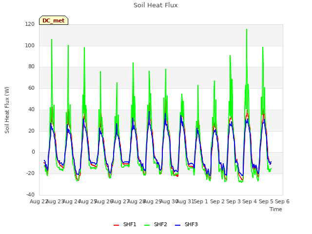 plot of Soil Heat Flux