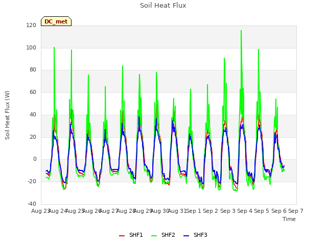 plot of Soil Heat Flux