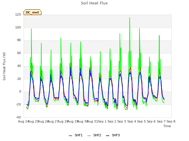 plot of Soil Heat Flux