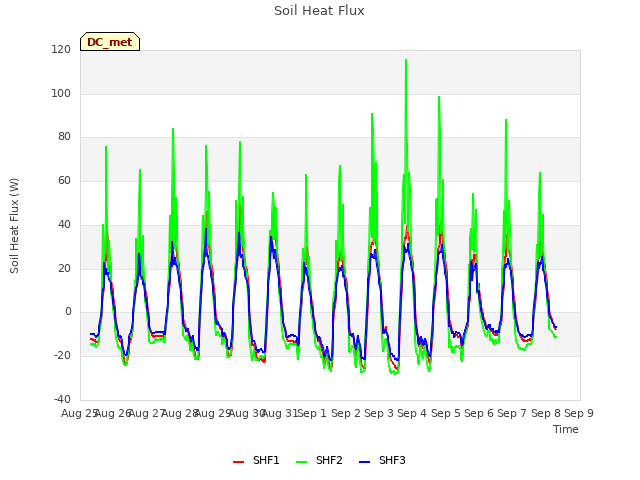 plot of Soil Heat Flux