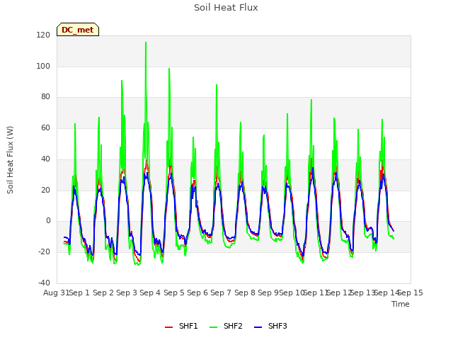 plot of Soil Heat Flux