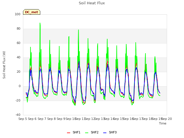 plot of Soil Heat Flux