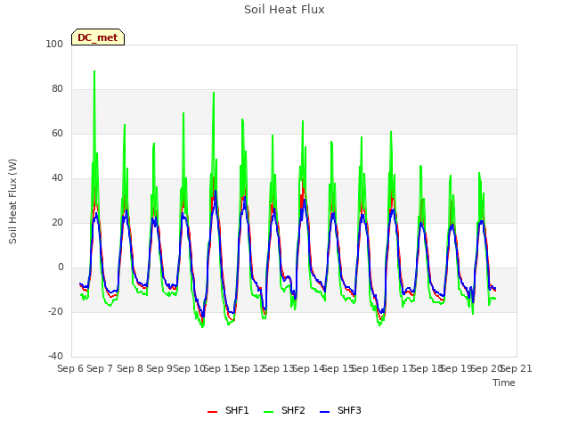 plot of Soil Heat Flux