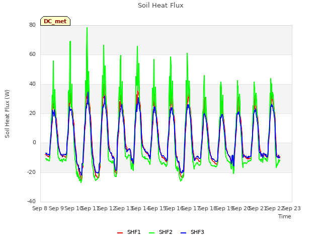 plot of Soil Heat Flux