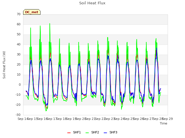 plot of Soil Heat Flux