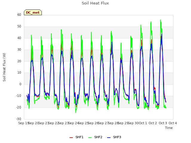 plot of Soil Heat Flux