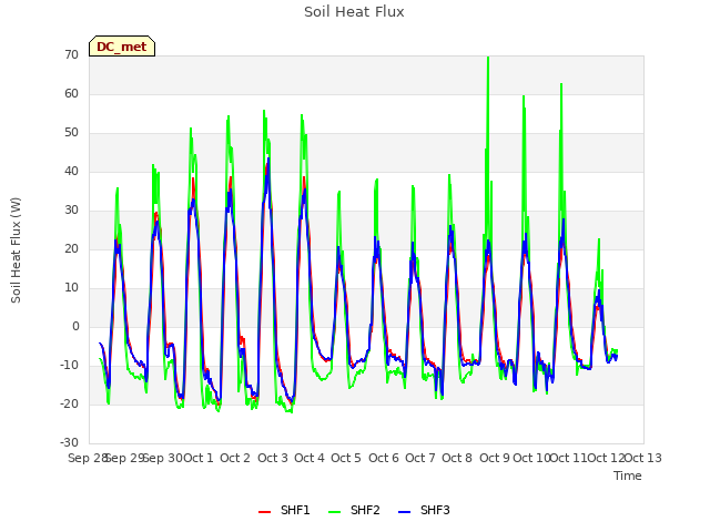 plot of Soil Heat Flux