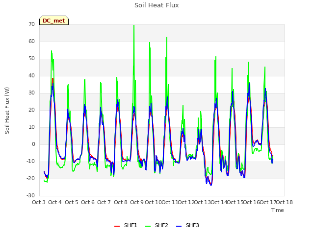 plot of Soil Heat Flux