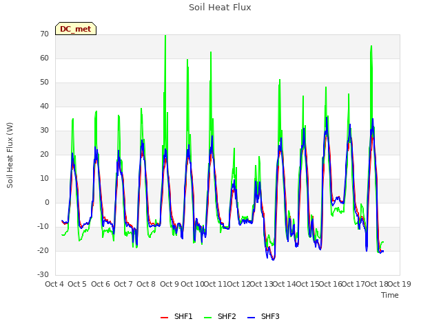 plot of Soil Heat Flux