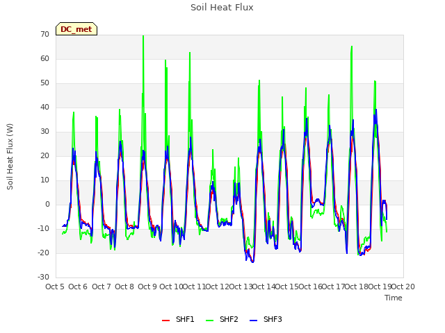 plot of Soil Heat Flux