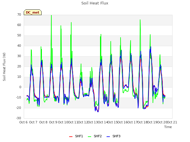 plot of Soil Heat Flux