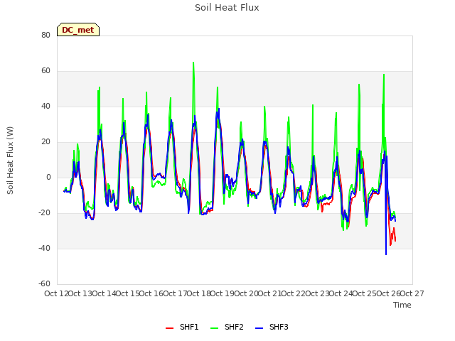 plot of Soil Heat Flux