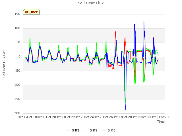 plot of Soil Heat Flux