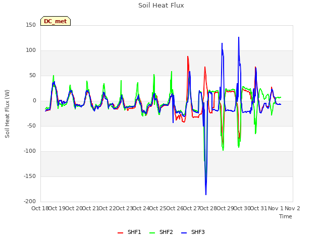 plot of Soil Heat Flux