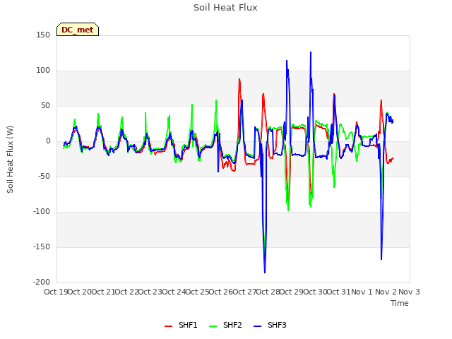 plot of Soil Heat Flux