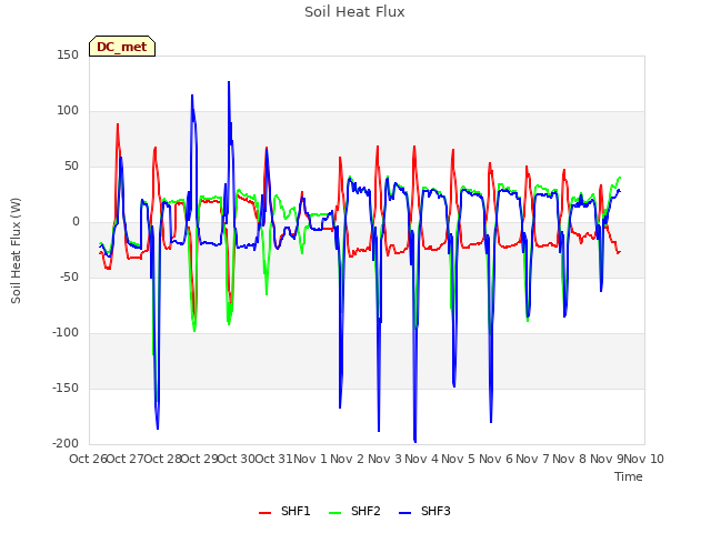 plot of Soil Heat Flux