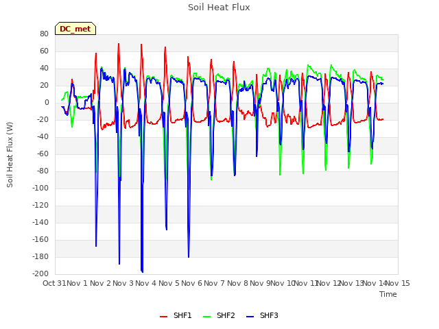 plot of Soil Heat Flux