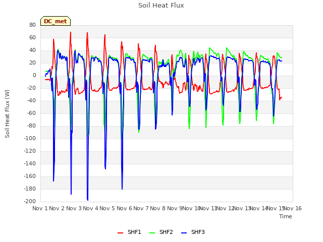 plot of Soil Heat Flux