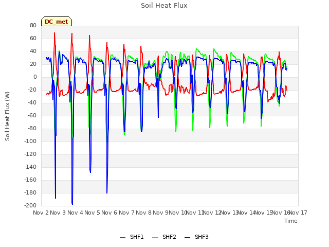 plot of Soil Heat Flux