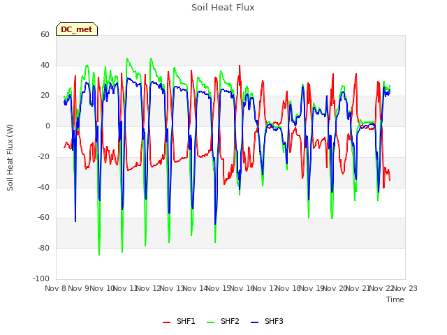 plot of Soil Heat Flux