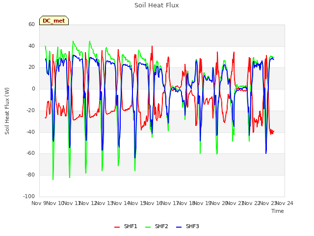 plot of Soil Heat Flux