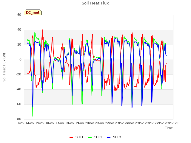 plot of Soil Heat Flux