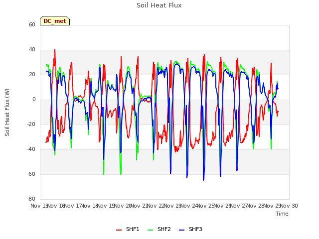 plot of Soil Heat Flux