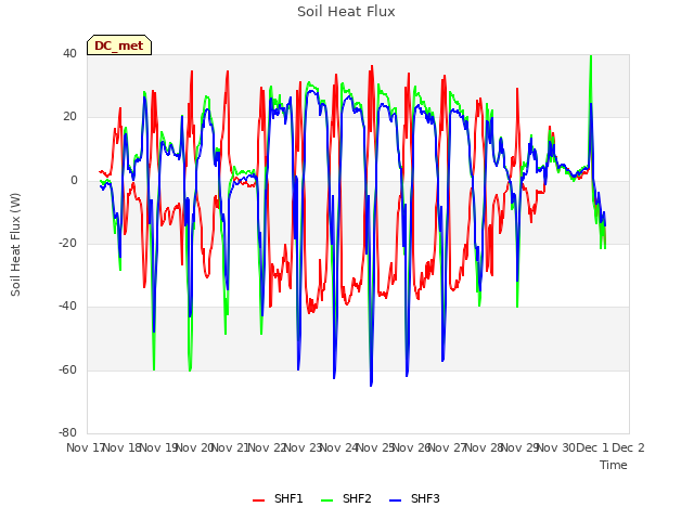 plot of Soil Heat Flux