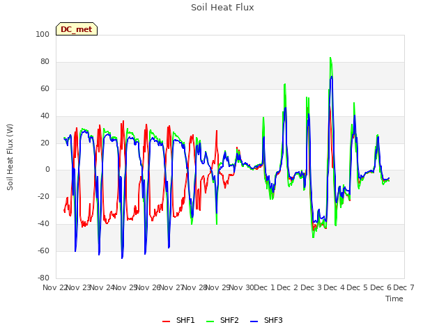 plot of Soil Heat Flux