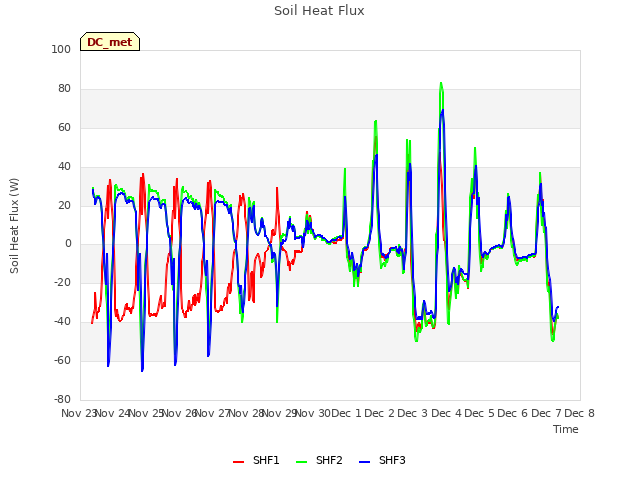 plot of Soil Heat Flux