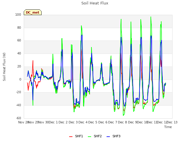 plot of Soil Heat Flux