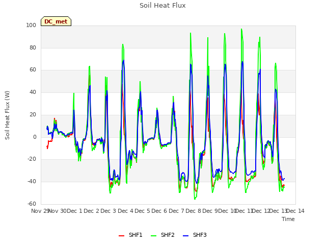 plot of Soil Heat Flux