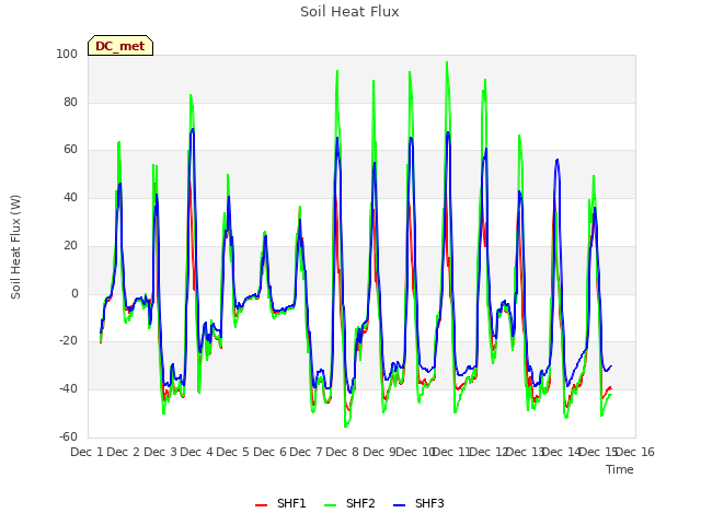 plot of Soil Heat Flux