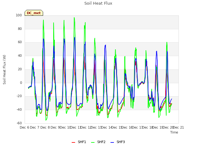plot of Soil Heat Flux