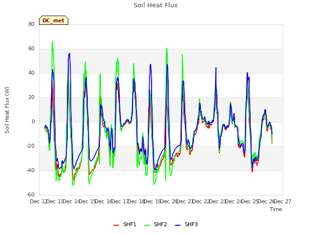 plot of Soil Heat Flux